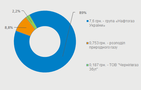 Из стоимости газа для населения &quot;Черниговгаз Сбыт&quot; получает лишь 2%